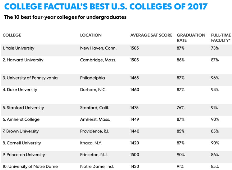 Колледжи США
