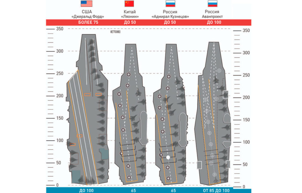 Сравнение российских и американских авианосцев
