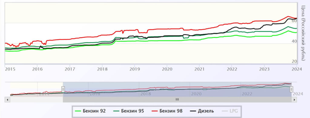 Динамика цен на бензин в России